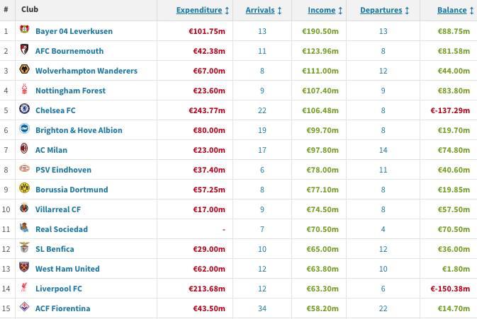 开云在哪里开户-德转当前夏窗收入排名：勒沃库森居首，前十英超占5席蓝军第5